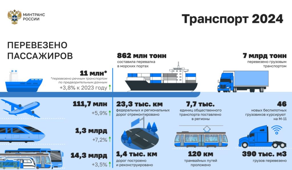 Транспортный комплекс Россия цифры Федеральное государственное унитарное предприятие Железные дороги Новороссии Донецкая Народная Республика Российская федерация